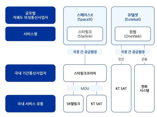 국내 저궤도 위성통신 사업구조