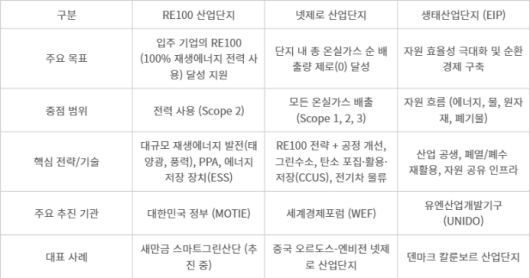 지속 가능한 산업단지 개념 비교