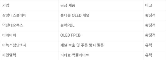 애플 폴더블 아이폰 예상 공급망