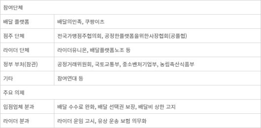 <표> 더불어민주당 을지로위원회 배달앱 사회적 대화기구 구성 - 자료: 국회 및 업계 취합