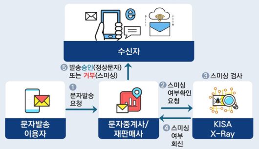 악성문자 발송 원천 차단 시스템 '엑스레이' 개요도.(한국인터넷진흥원 제공)