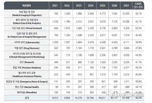 적용 분야별 AI 의료 및 헬스케어 시장 규모, 전망