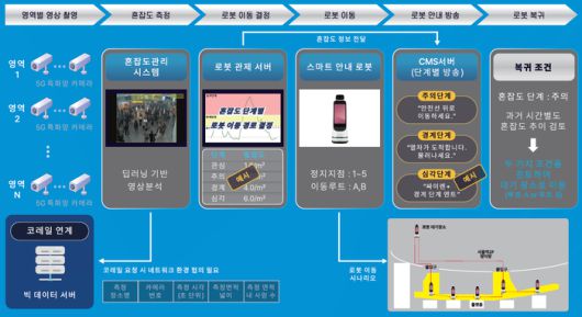 서울역 5G 특화망 기반 오픈랜·AI 융합 서비스 실증 시나리오