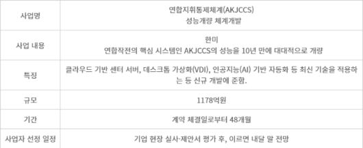 연합지휘통제체계(AKJCCS) 성능개량 체계개발 사업 개요. [자료=방위사업청]