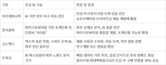 K뷰티 기업별 AI 기술 현황 - K뷰티 기업별 AI 기술 현황