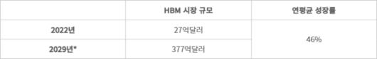HBM 시장 규모 전망치 - *전망치. (자료=욜 그룹)