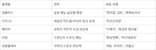 OTT 예능 전략 비교