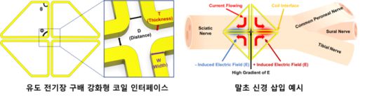 기자극 기반 말초신경 코일 인터페이스 모식도