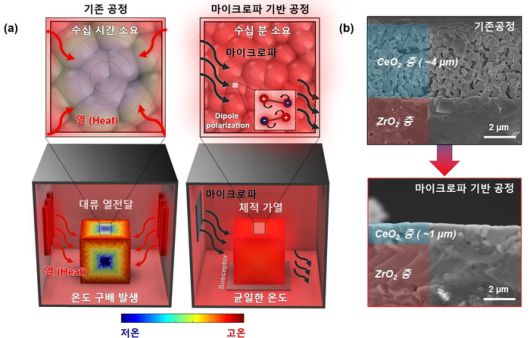 마이크로파 기반 초고속 소결 공정 및 기존 소결 공정 모식도, 소결 공정에 따른 세라믹 이중층 전해질 단면 SEM 이미지.