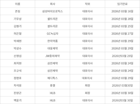 주요 제약·바이오 기업 대표이사 임기 만료 현황