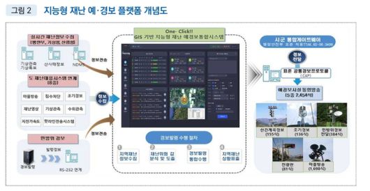 강원특별자치도 'GIS 기반 지능형 재난 예·경보 통합 플랫폼' 개념도