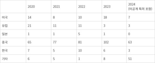 출원인 국가 기준, 세계 세라믹 3D 프린팅 특허 출원 추이. 출처=KEIT 플래닝 ROME(DB:KIPRIS)