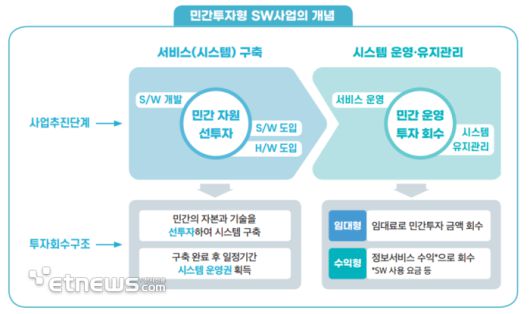 민간투자형 소프트웨어(SW)사업 개념. [자료=NIA]