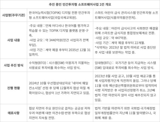 추진 중인 민간투자형 소프트웨어사업 2건 개요. [자료=국립국제교육원, 식품의약품안전처 등]