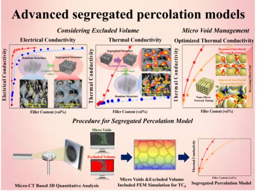 전북대 유기소재섬유공학과 김성륜 교수 연구팀이 정립한 3차원 분리구조 필러 네트워크의 고유한 배제 부피 효과 및 마이크로 보이드를 고려한 전도 특성 예측 이론 개념도 (전북대 제공)