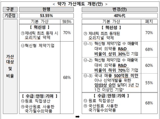 정부 약가 가산제도 개편안(자료=보건복지부)