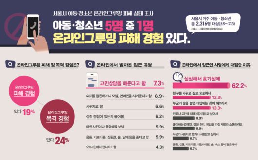 온라인 그루밍 실태. 자료=서울시 제공