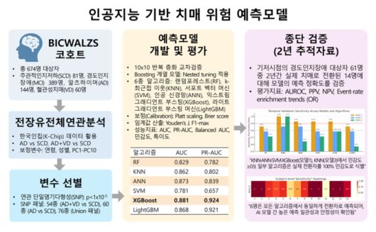 질병관리청 국립보건연구원의 경도인지장애 환자의 치매 전환 위험 예측 연구 개요(자료=질병관리청)