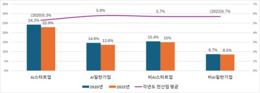 연도별 기업 연구개발비 중 정부재원 비중