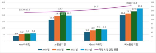 연도별-기업집단별 평균연구개발비 (단위: 억원)
