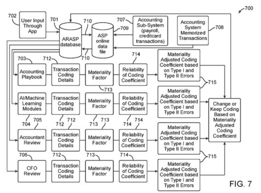 AI 기반 회계·경영전략 자동화 프로세스의 흐름도