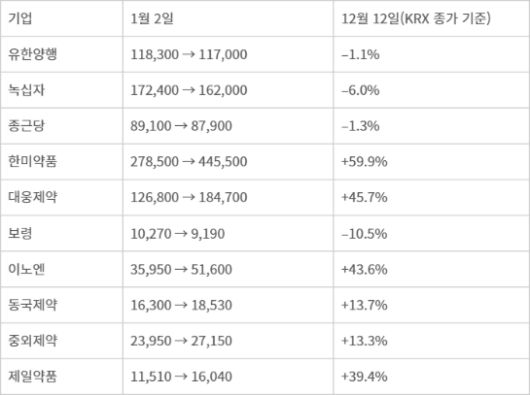기업별 상승·하락률 - 기업별 상승·하락률