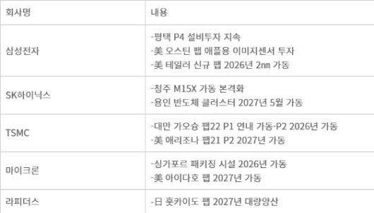 주요 반도체 제조사 생산시설 가동 계획