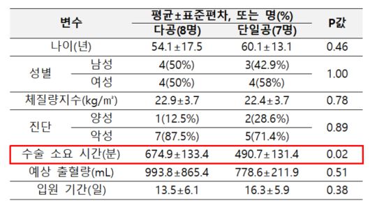 유문보존 환자에 대한 단일공 로봇수술과 다공 로봇수술 적용 후 측정값 비교표