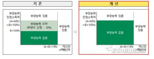 부양의무자 가구의 부양능력 판정 변화