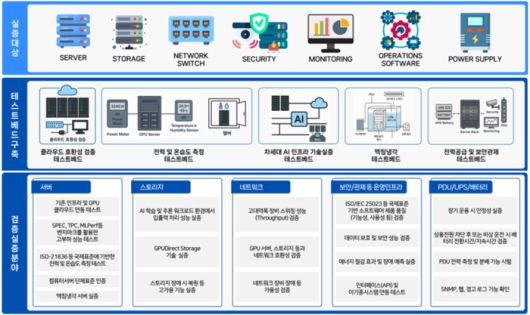 테스트베드 구성 이미지. 자료= TTA