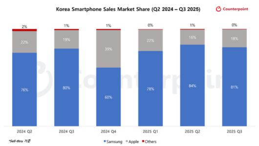 2025년 3분기 국내 스마트폰 시장 점유율 현황