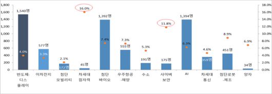 12대 국가전략기술 연구인력 부족인원 및 부족률. 산기협 제공