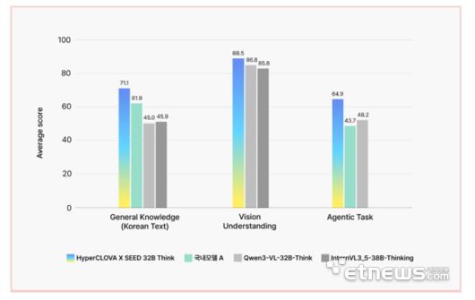시드 32B 싱크 벤치마크 결과. [사진= 네이버클라우드 제공]