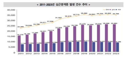 2011~23년 심근경색증 발생 건수 추이(자료=질병관리청)