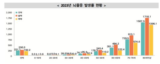 2023년 연령별 뇌졸중 발생률 현황(자료=질병관리청)