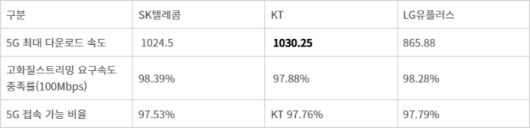통신품질평가 주요 지표