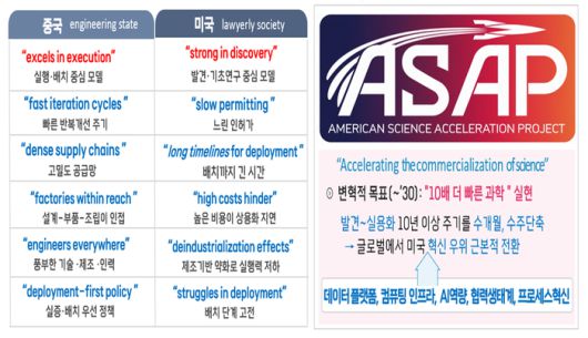 실행의 중국과 과학의 미국 비교도(왼쪽) 및 미국의 ASAP 목표 개요