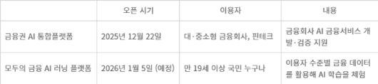 금융위원회 금융권 AI 협의회 추진안 - 자료 금융위원회