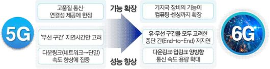 5G-〉6G로의 진화 방향(출처: 과학기술정보통신부)