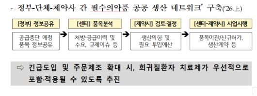 희귀질환 공공 생산·유통 네트워크 구축 방안(자료=보건복지부)