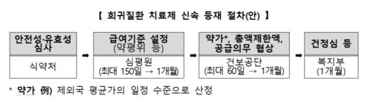 희귀질환 치료제 신속 등재 절차(자료=보건복지부)