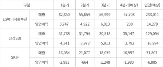 2025년 분기별 배터리 3사 실적 추이 - 단위:억원, 자료: 각사, 에프앤가이드(SK온 실적 예상치는 신영증권)
