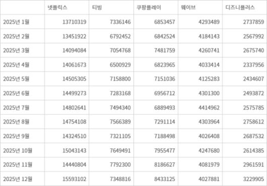 주요 OTT 사업자 2025년 MAU 추이(자료=모바일인덱스)