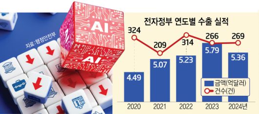 전자정부 연도별 수출 실적