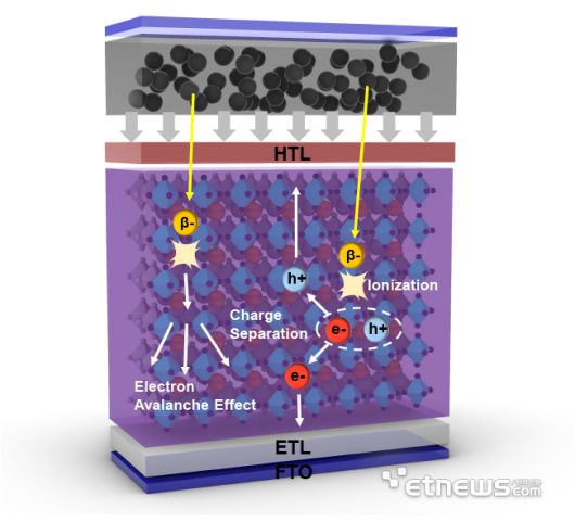연구팀이 개발한 MACl와 IPA를 이용한 페로브스카이트 베타전지 모식도