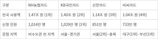 소비쿠폰 결제 상위 카드사 주요 현황