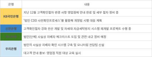 은행별 테러자금금지법 대응 및 자금세탁방지(AML)  고도화 현황 - 자료 각 사