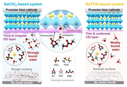 전해질 음이온에 따른 PB 양극의 결정수 반응성 및 계면 안정성 비교 이미지