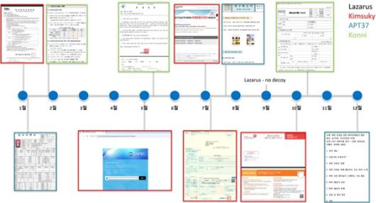 2025년 주요 북한 연계 공격 캠페인 타임라인. (로그프레소 제공)