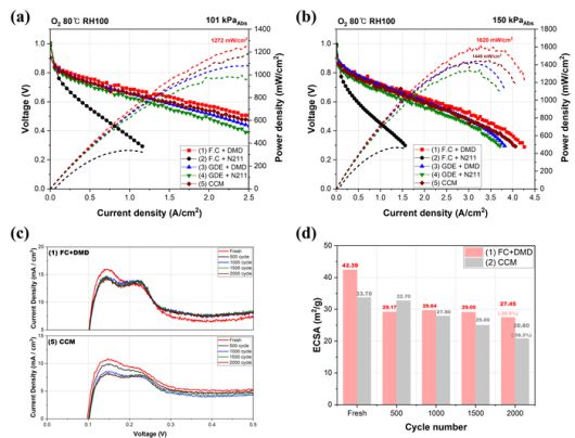 막-전극 접합체 구조 별 단위 전지 평가 결과 비교.
